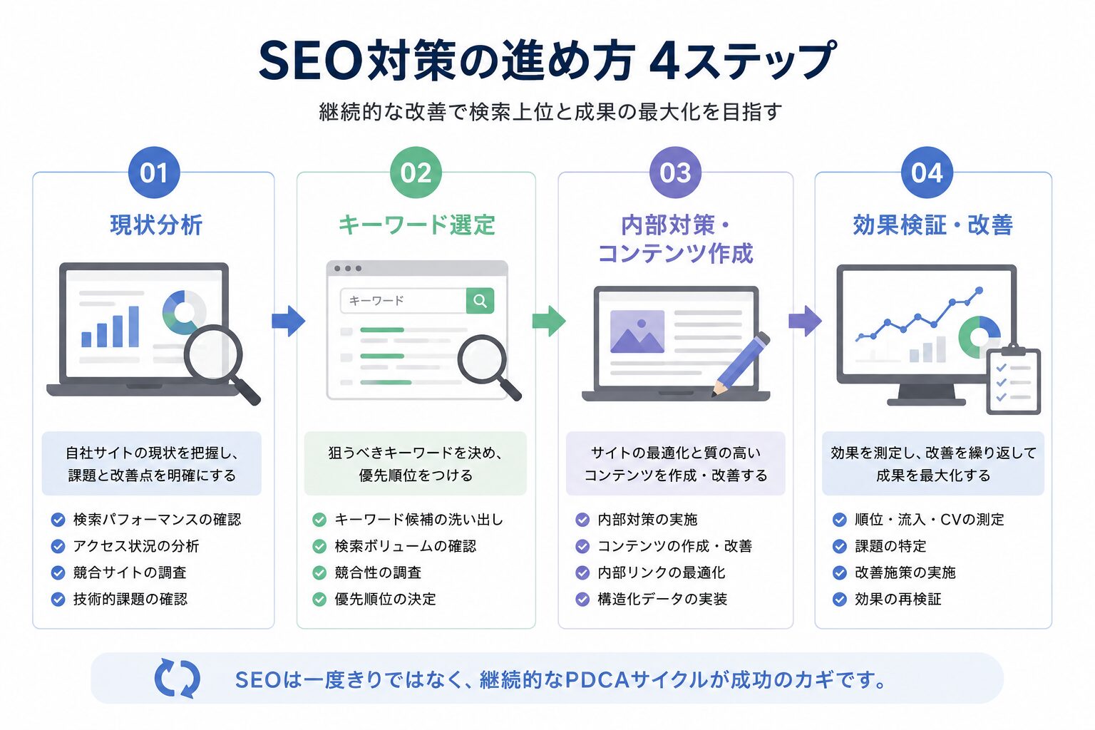 SEO対策の進め方4ステップを図解したイメージ