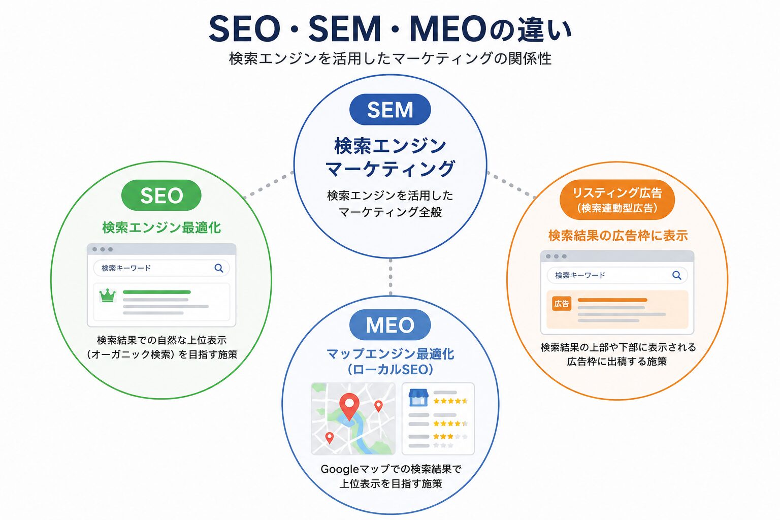 SEO・SEM・MEOの違いを図解で比較したイメージ
