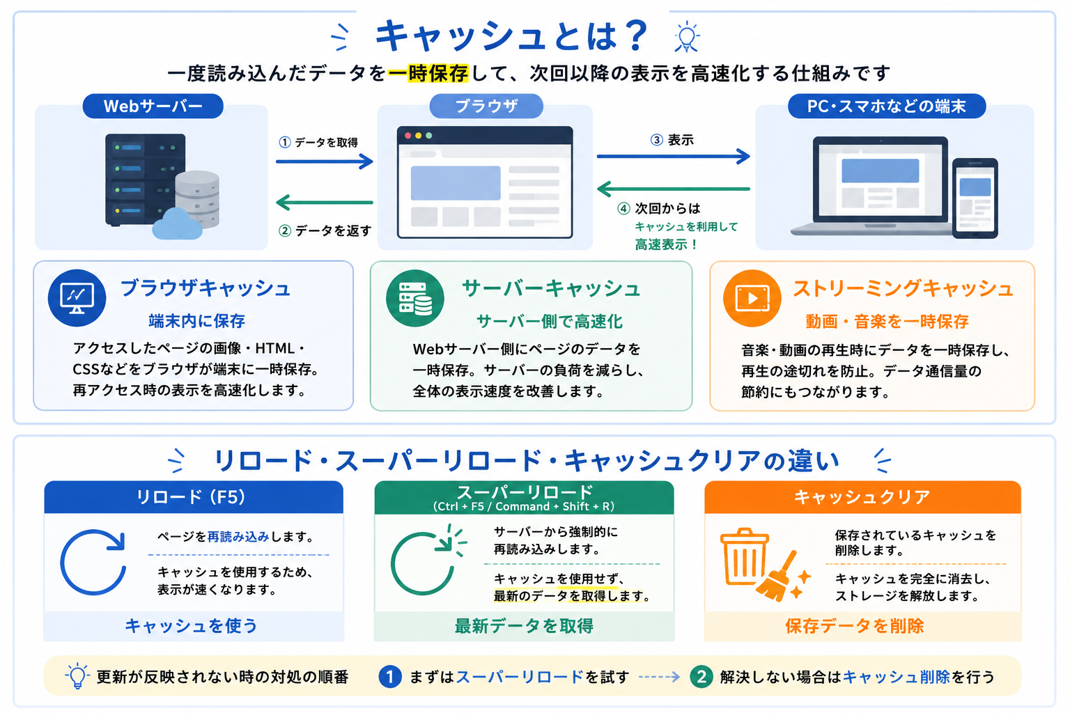 ブラウザキャッシュとサーバーキャッシュの仕組みを図解