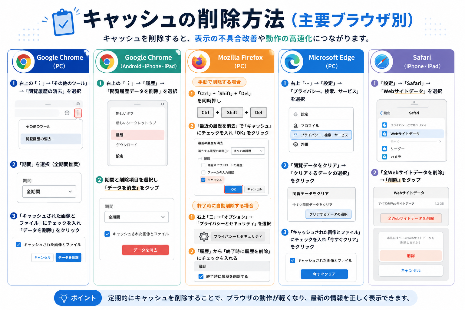 主要ブラウザでのキャッシュ削除方法