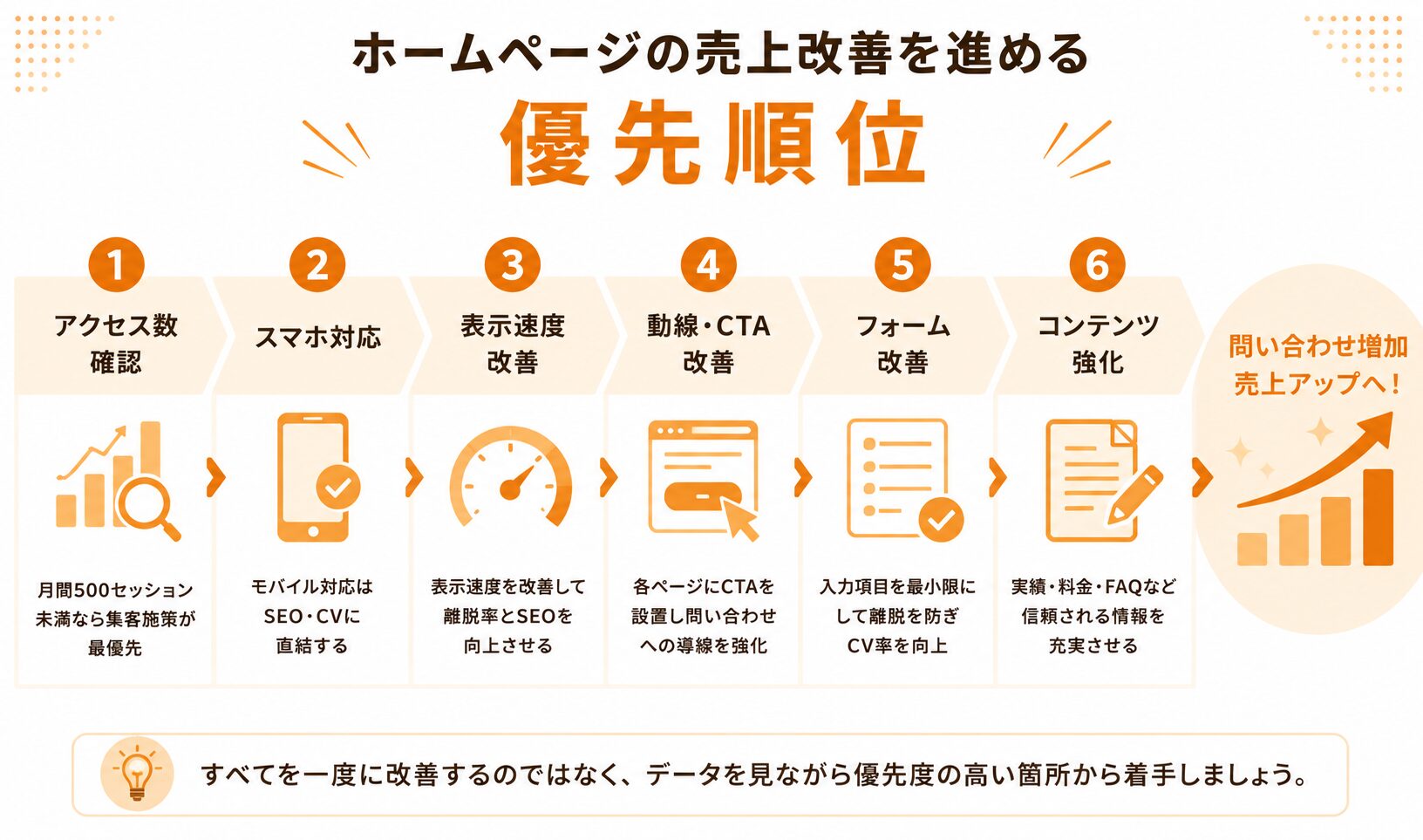 ホームページの売上改善を進める優先順位を示したフロー