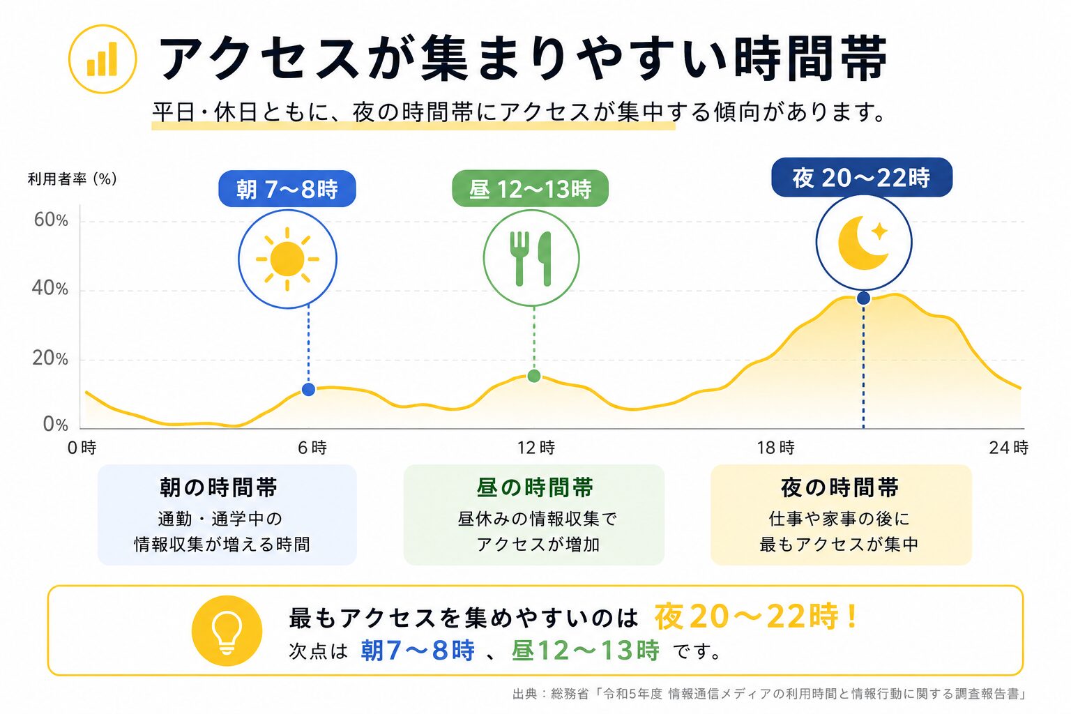 ブログ投稿時間とSEOに効果的な公開タイミングのアイキャッチ