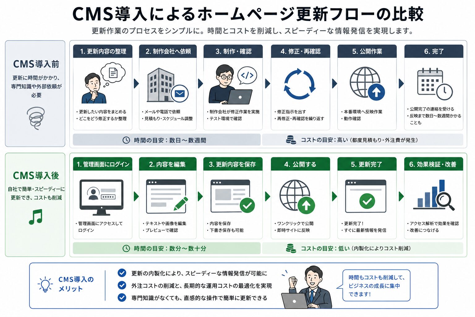 CMS導入前と導入後の更新フローの比較