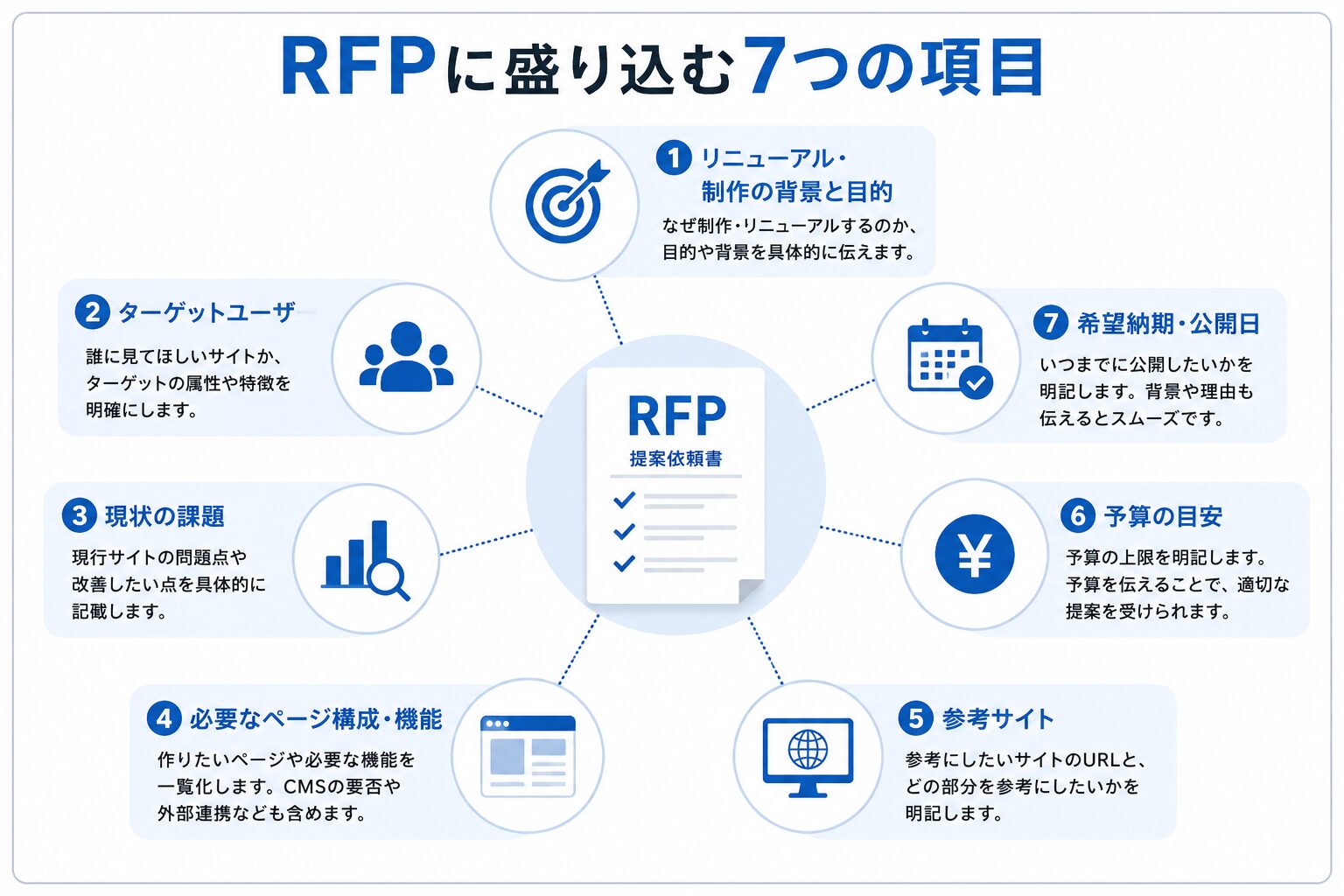 ホームページ制作のRFPに盛り込む7つの項目を解説した図
