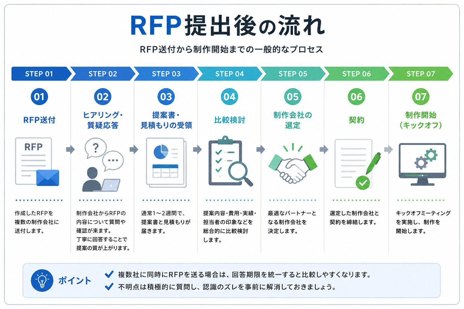 ホームページ制作のRFP提出から契約までの流れを解説した図