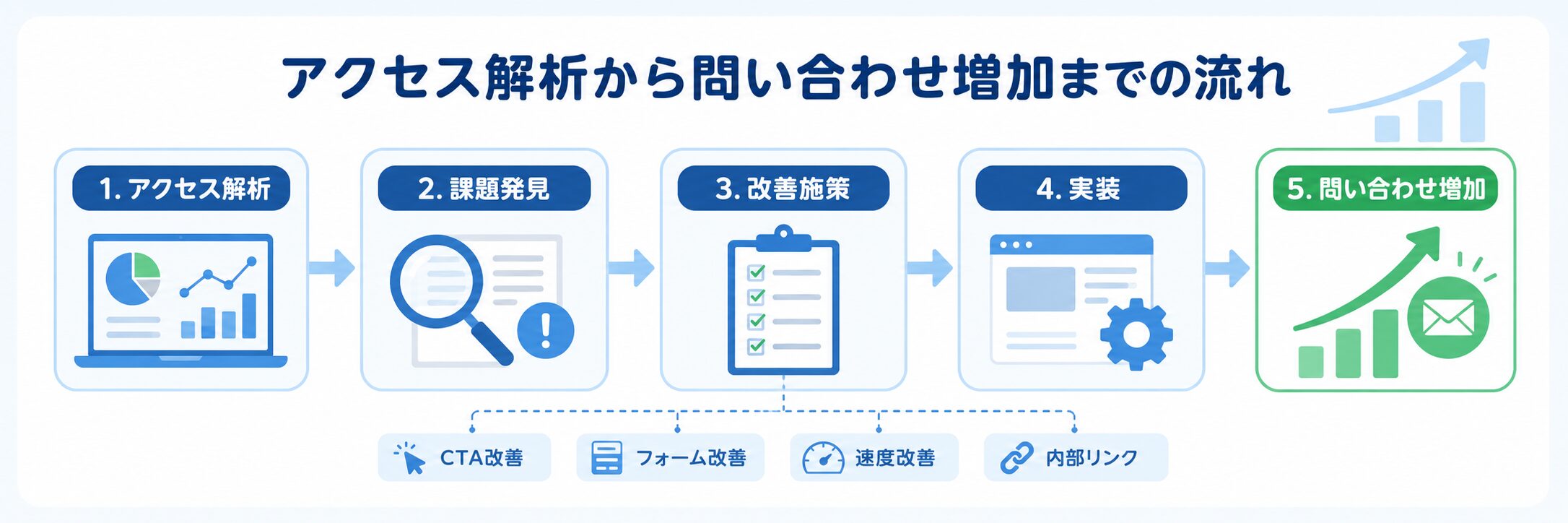 アクセス解析から問い合わせ改善までの流れを示したフロー図