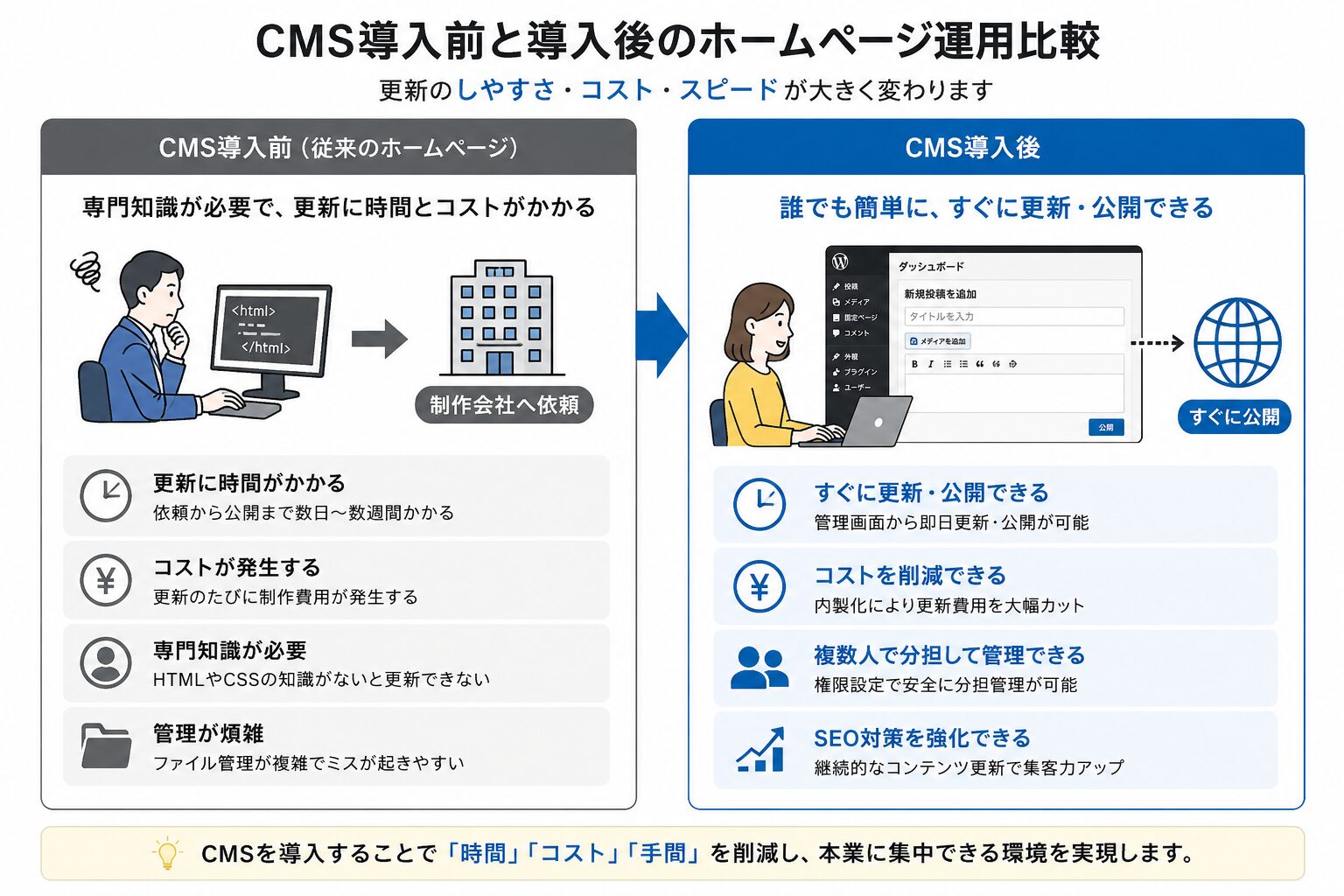 CMS導入前と導入後のホームページ運用比較図