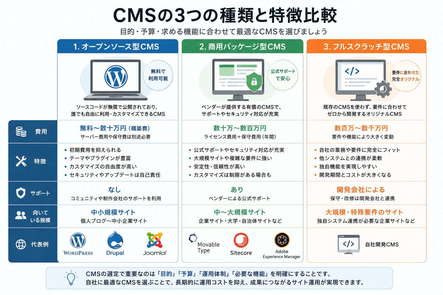 CMSの種類比較図