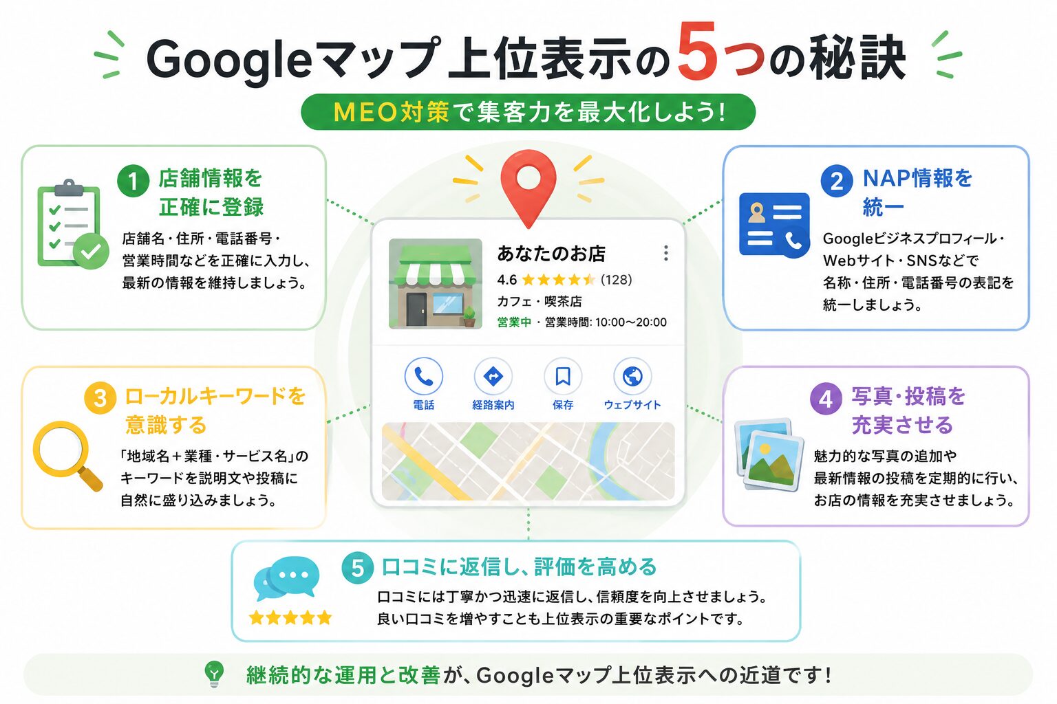 Googleマップで上位表示を目指すためのMEO対策5つのポイントをまとめた図解