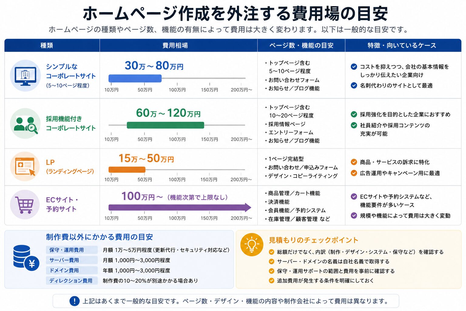 ホームページ制作を外注する際の費用相場