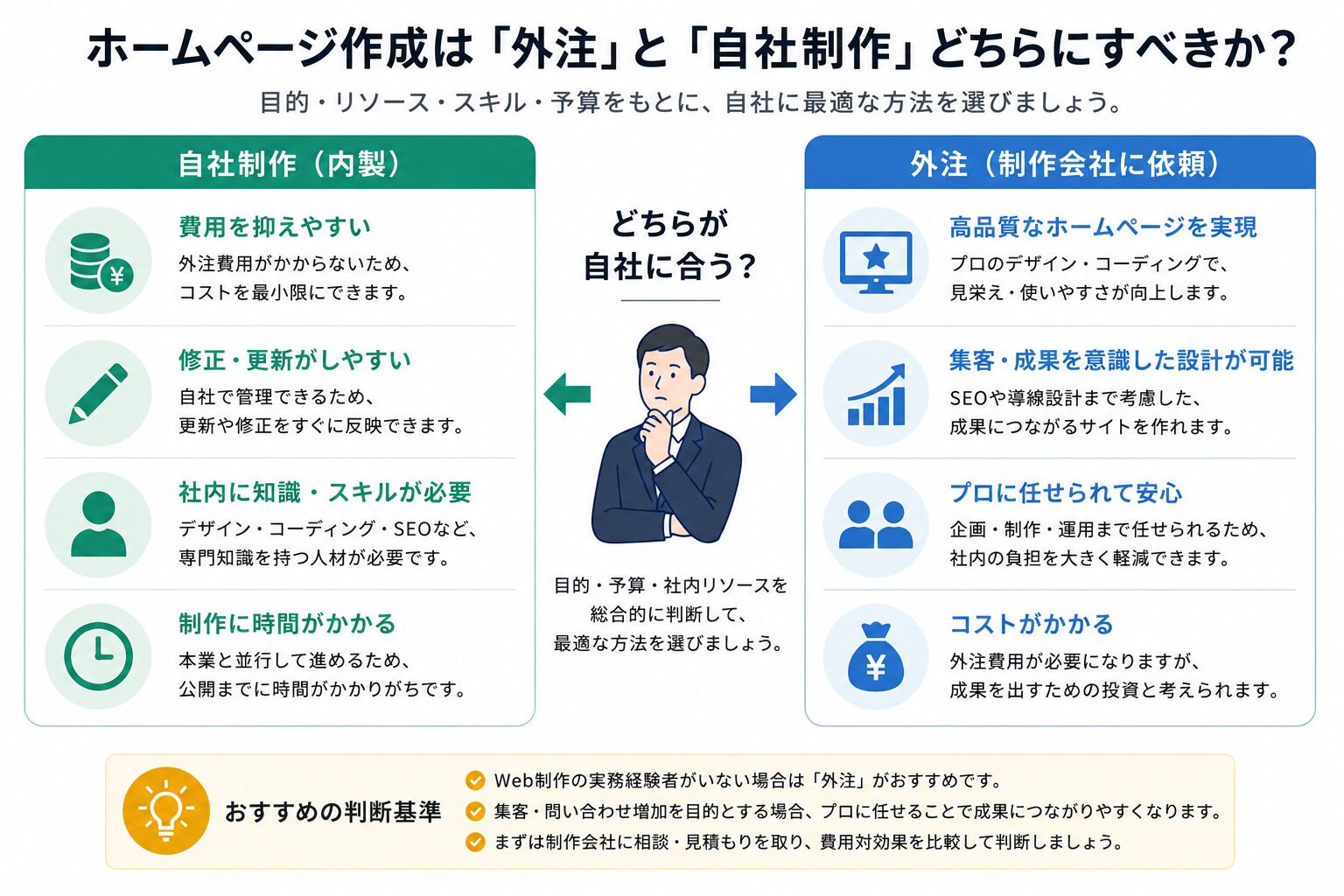 ホームページ作成の外注と自社制作の比較図