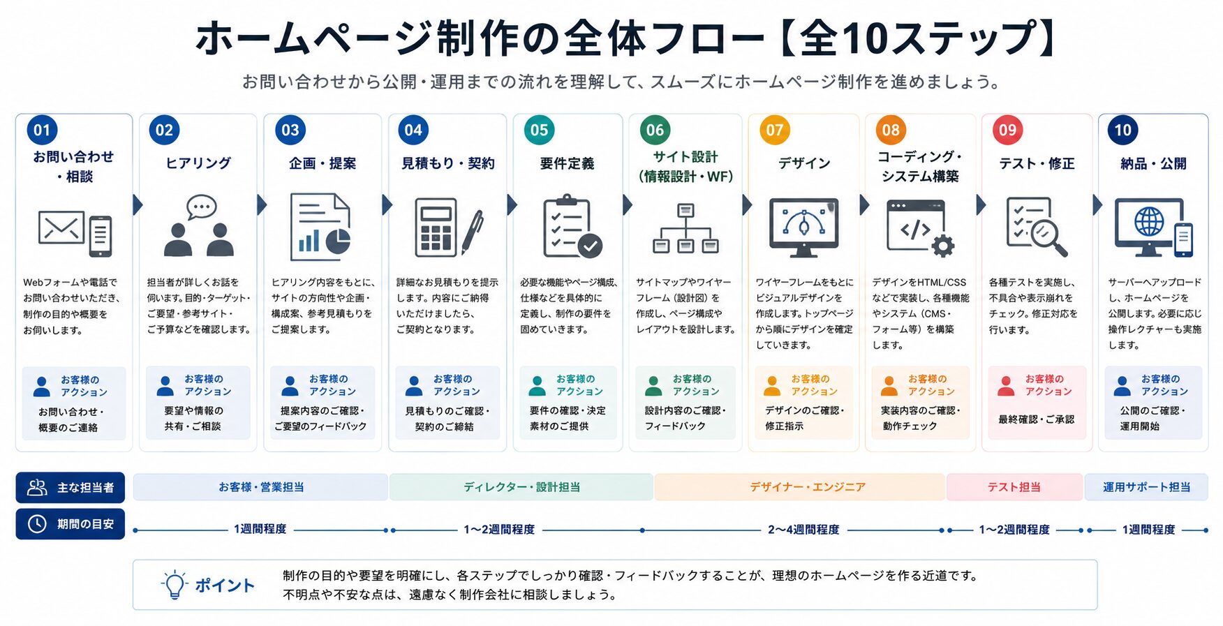 ホームページ制作の流れ【全10ステップ】