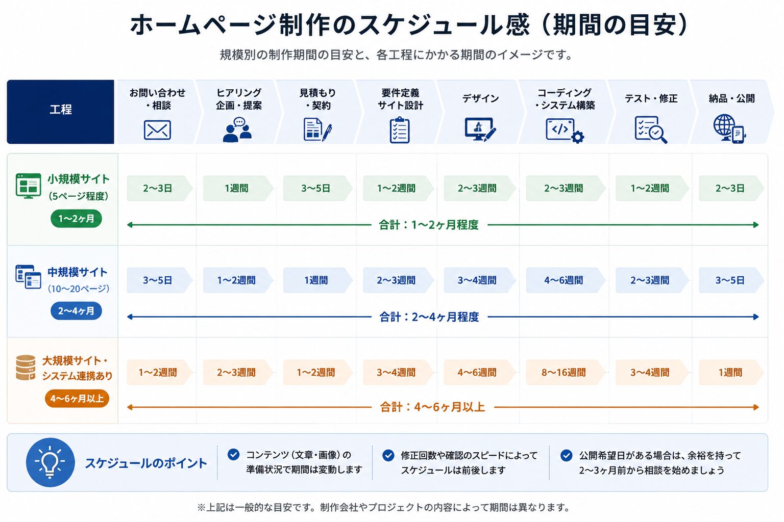 ホームページ制作期間の目安図