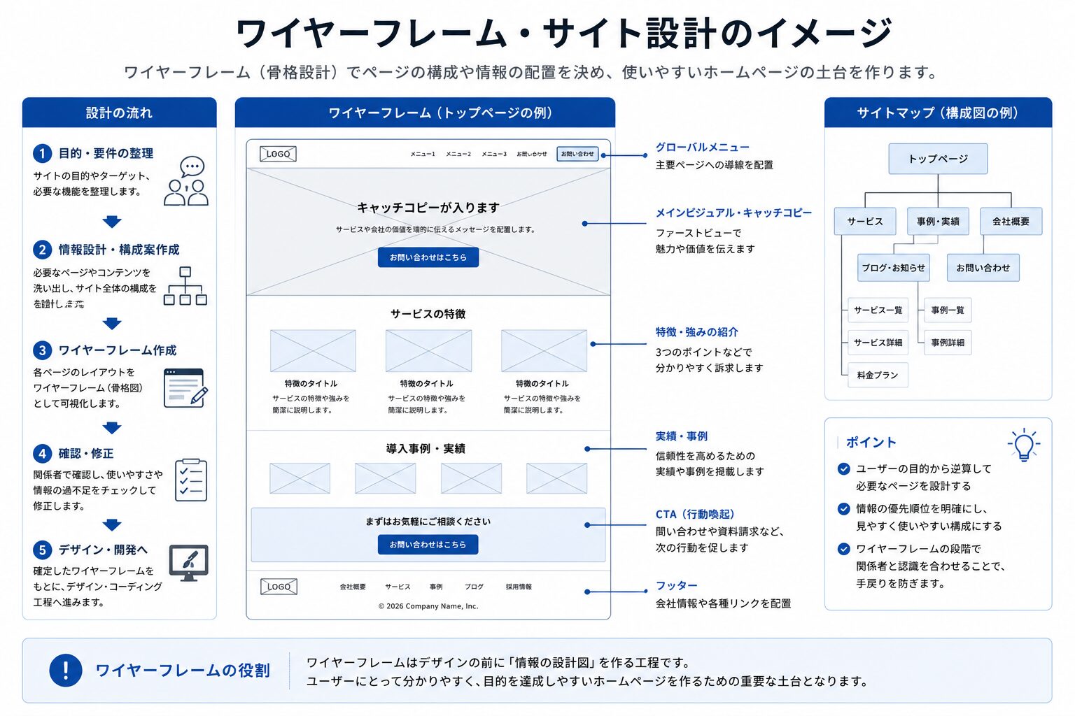 ホームページ制作のワイヤーフレーム例