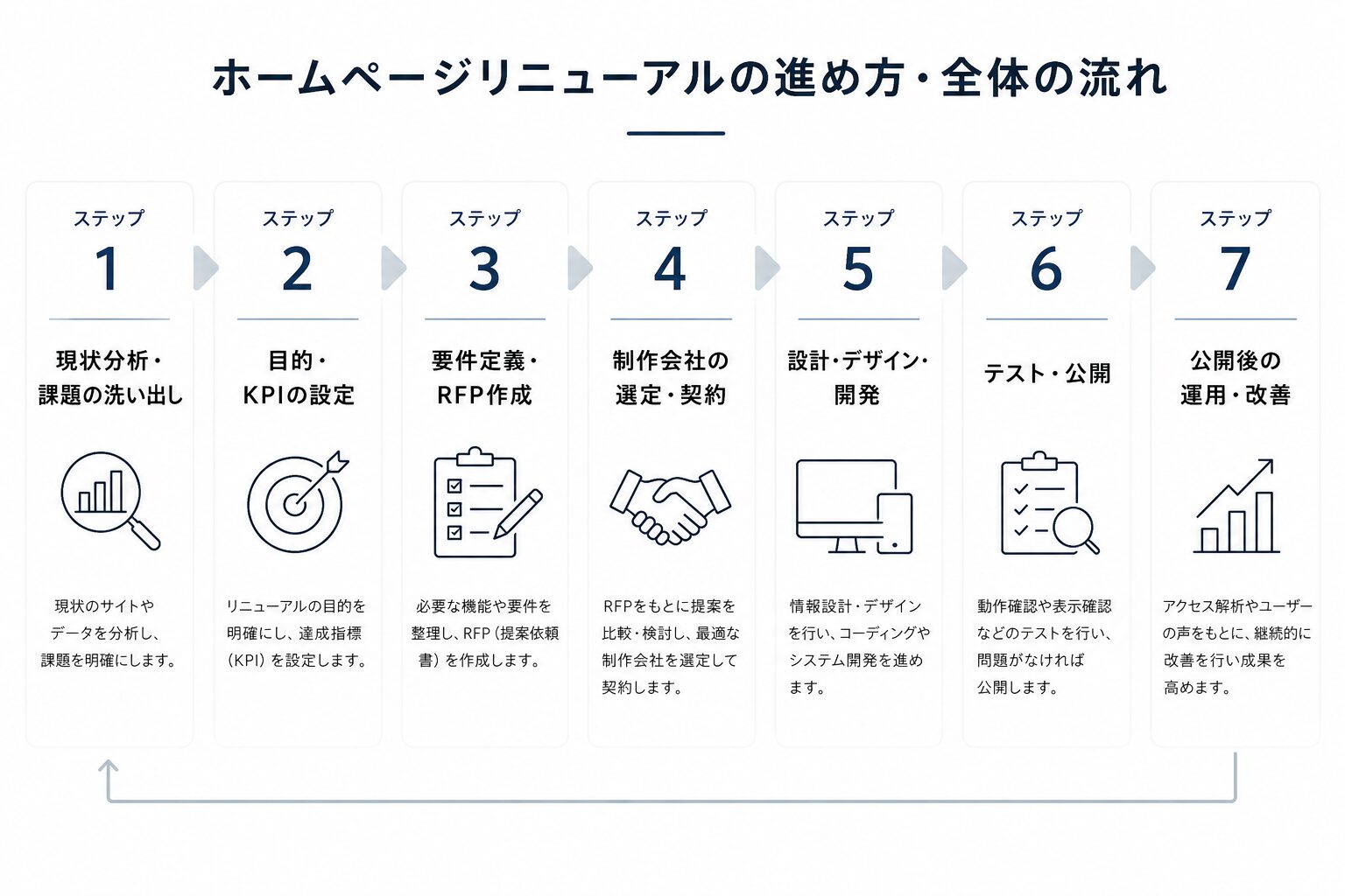 ホームページリニューアルのステップ