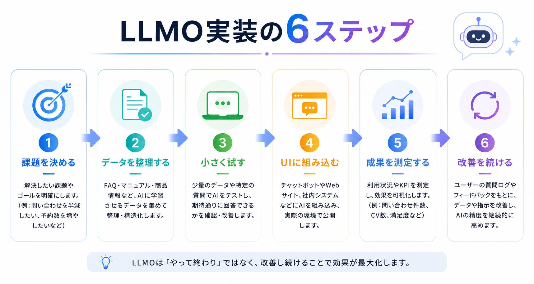 LLMOを導入するための6つのステップを整理した生成AI活用のフロー図