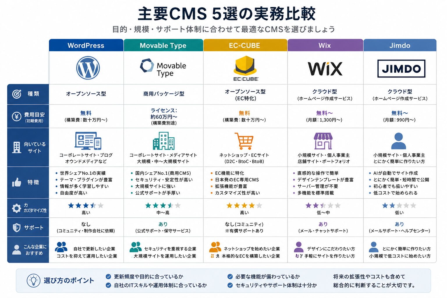 主要CMSの比較イメージ