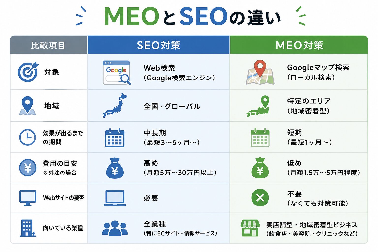 MEO対策とSEO対策の違いを比較した図解(対象・地域・効果・費用の比較表)