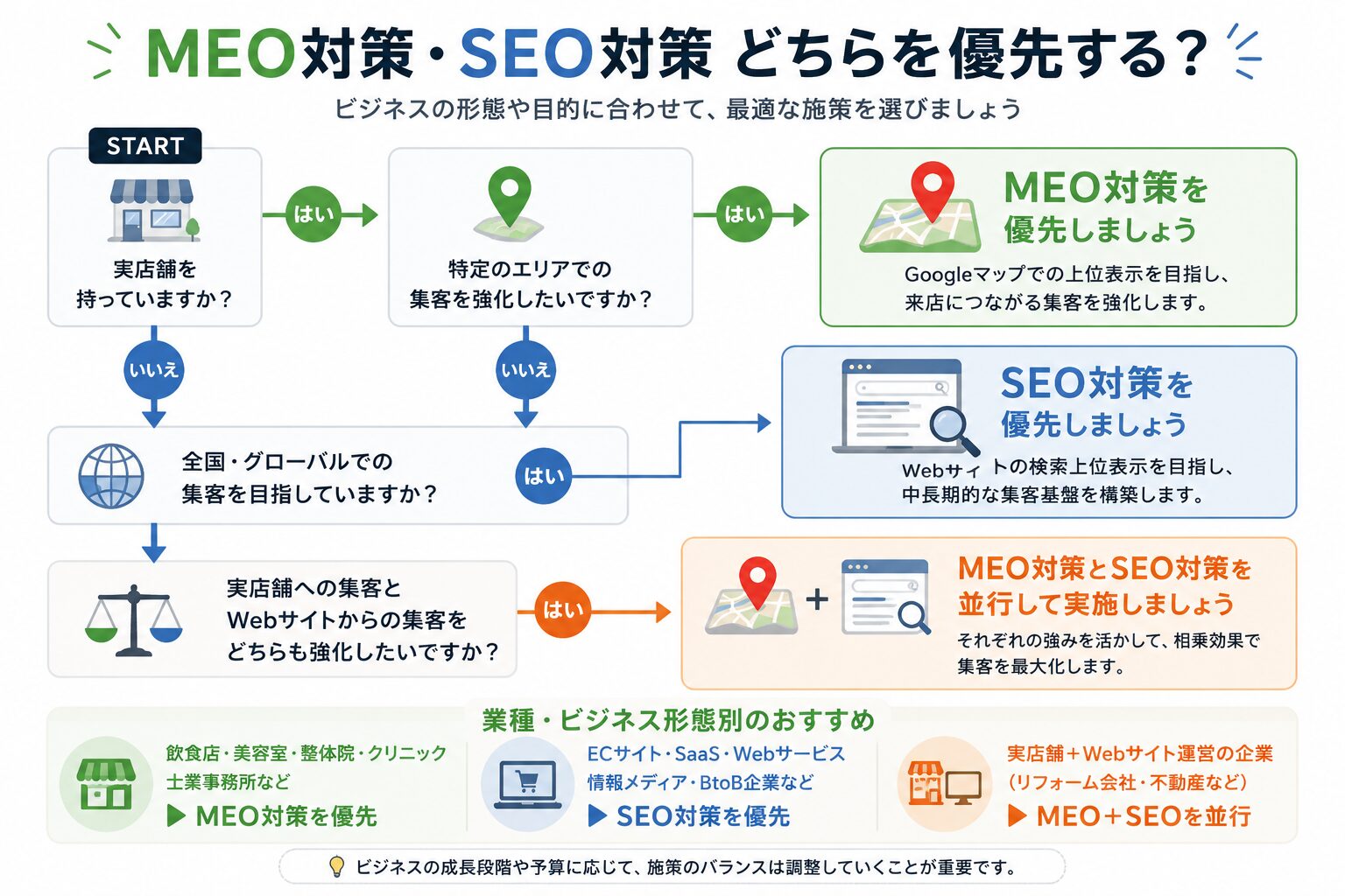 MEO対策とSEO対策のどちらを優先するべきかを業種別に整理したフローチャート図