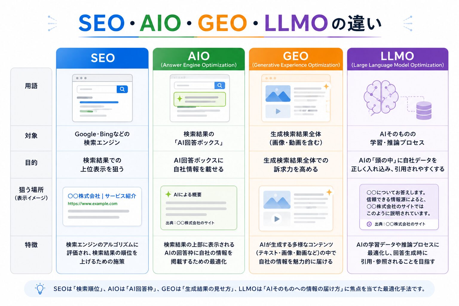 SEOとAIOとGEOとLLMOの違いを比較した生成AI時代の検索最適化の図解