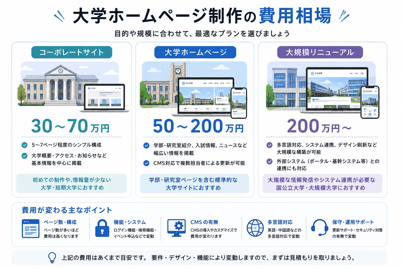 大学ホームページ制作の費用相場