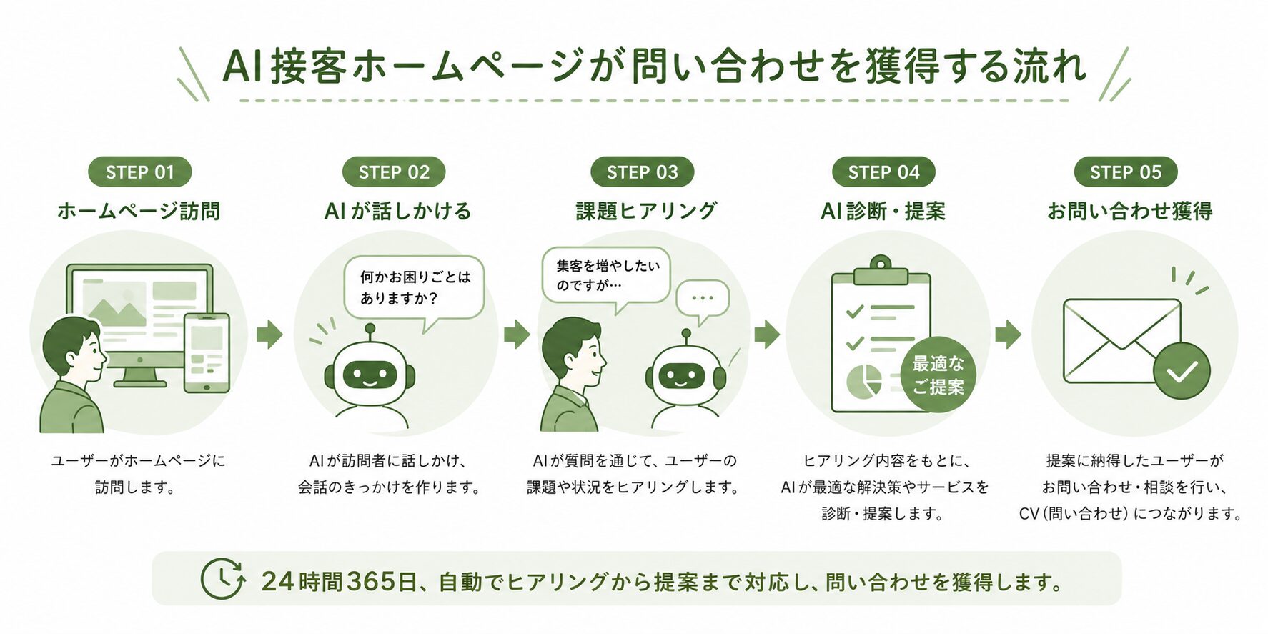 AI接客ホームページが問い合わせを獲得する流れを示したフロー図