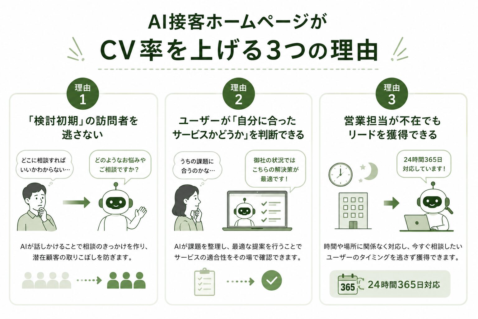 AI接客ホームページがCV率を向上させる3つの理由をまとめた比較図
