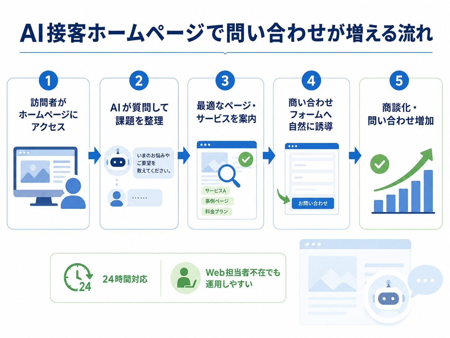 AI接客ホームページで問い合わせが増える流れを示した図