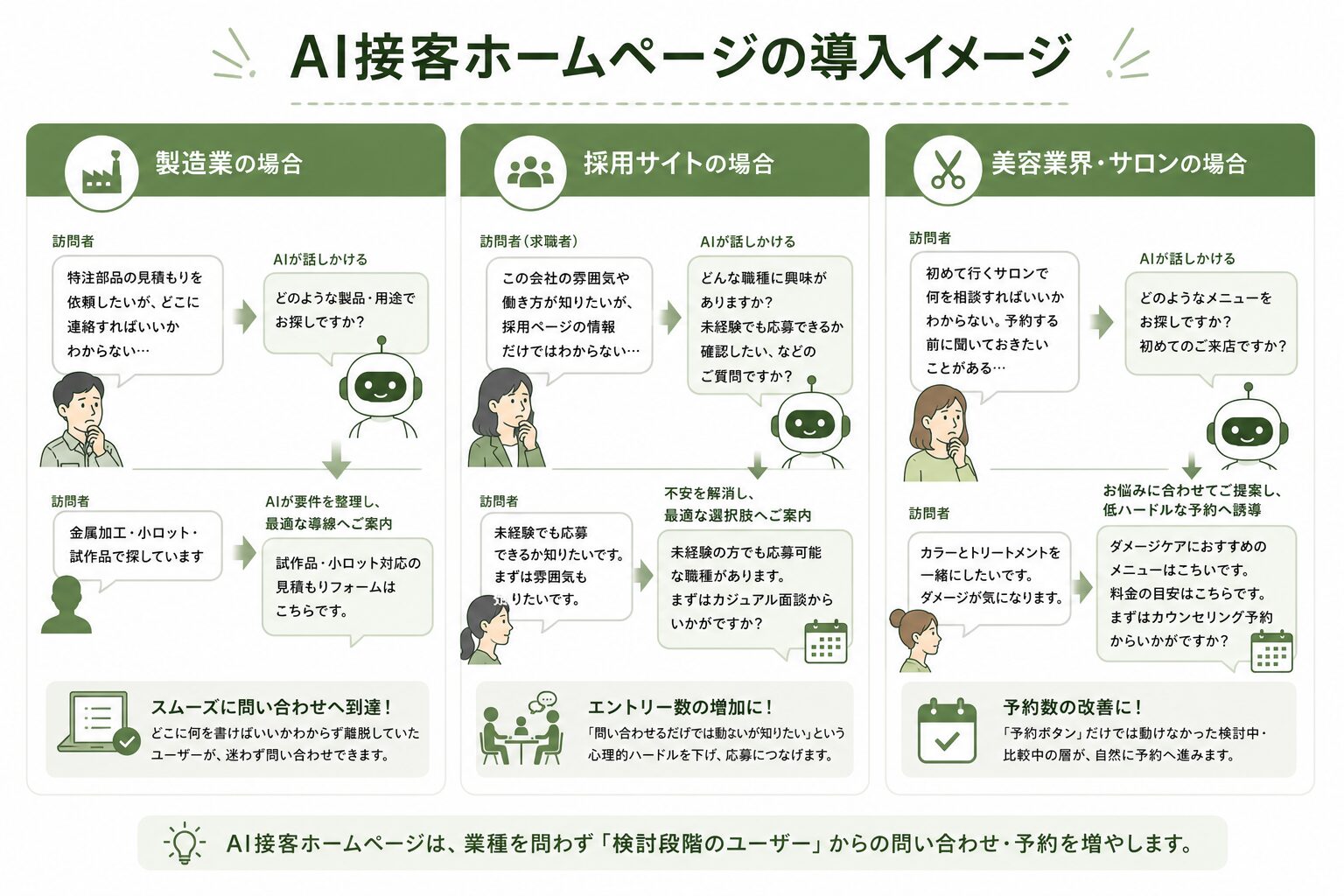 製造業・採用サイト・美容サロンにおけるAI接客ホームページの導入イメージを紹介した図