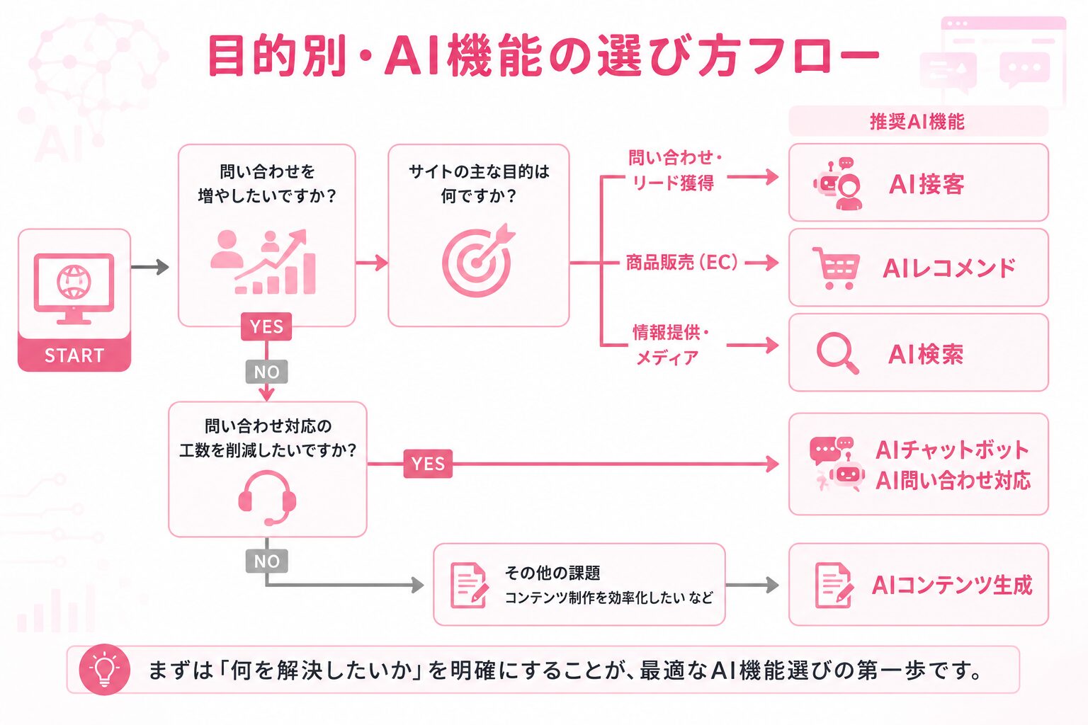 課題別に最適なAI機能を選ぶためのフロー図