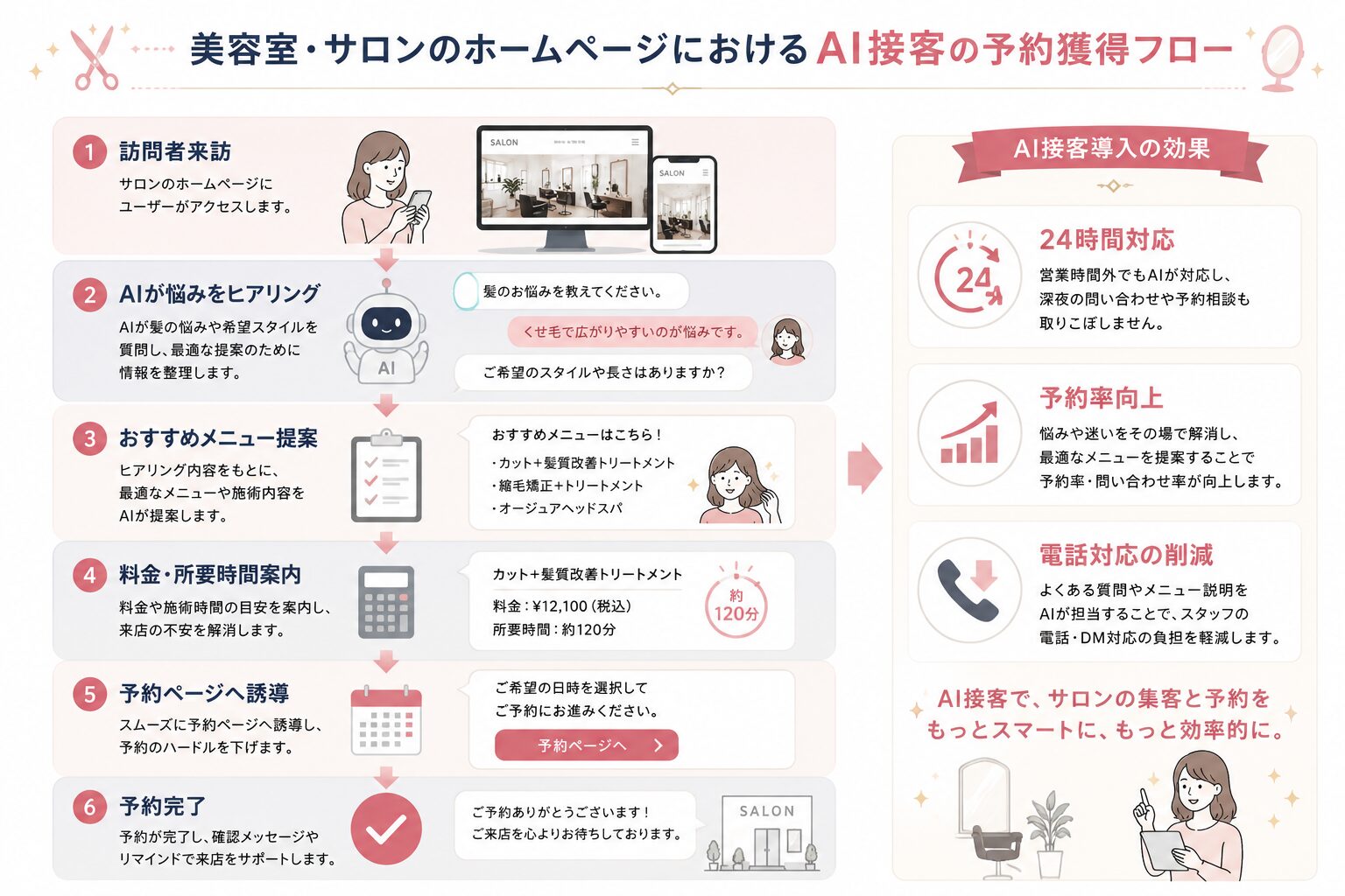 美容室ホームページにおけるAI接客の予約獲得フロー図