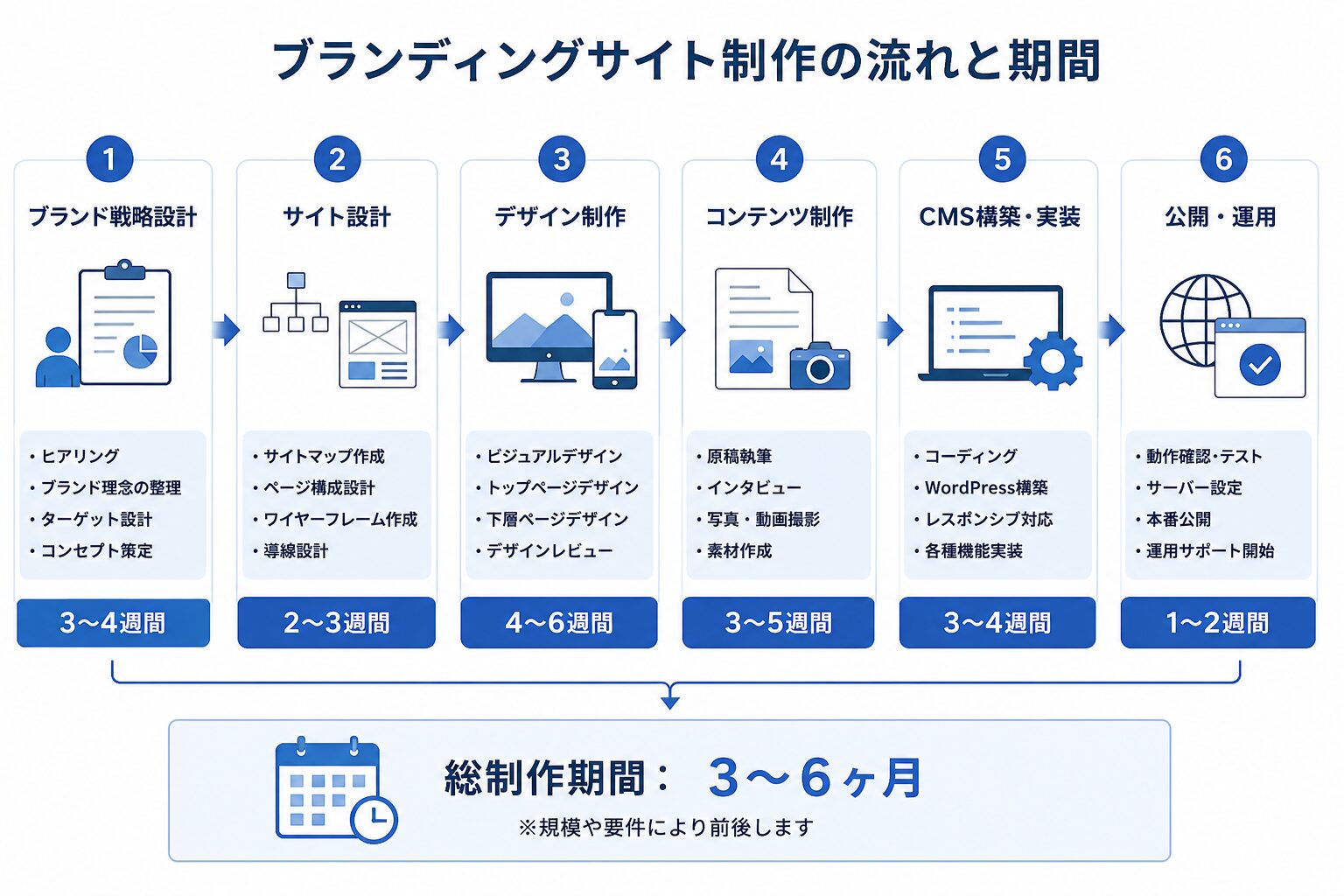 ブランディングサイト制作の流れと期間を示したフロー図