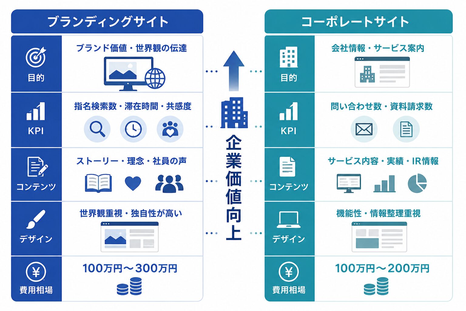 ブランディングサイトとコーポレートサイトの違いを比較した図