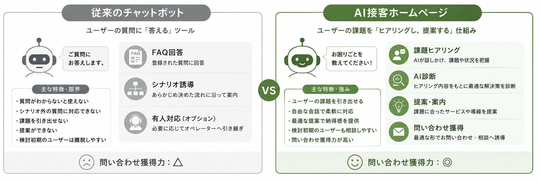 チャットボットとAI接客ホームページの機能と問い合わせ獲得力を比較した図