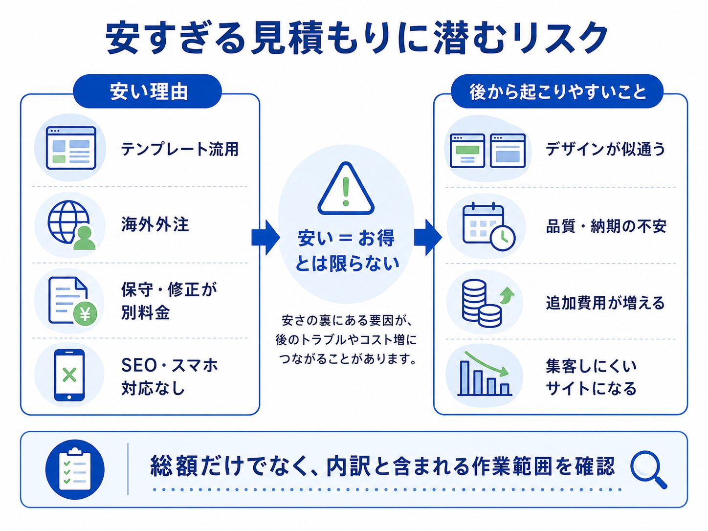 安すぎるホームページ制作見積もりに潜むリスクを示した図