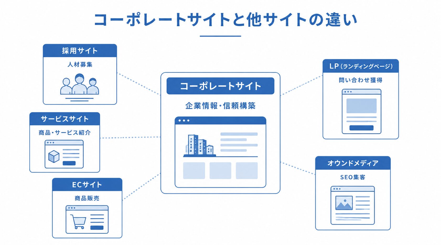 コーポレートサイトと採用サイトやECサイトなどの違いを比較した図解