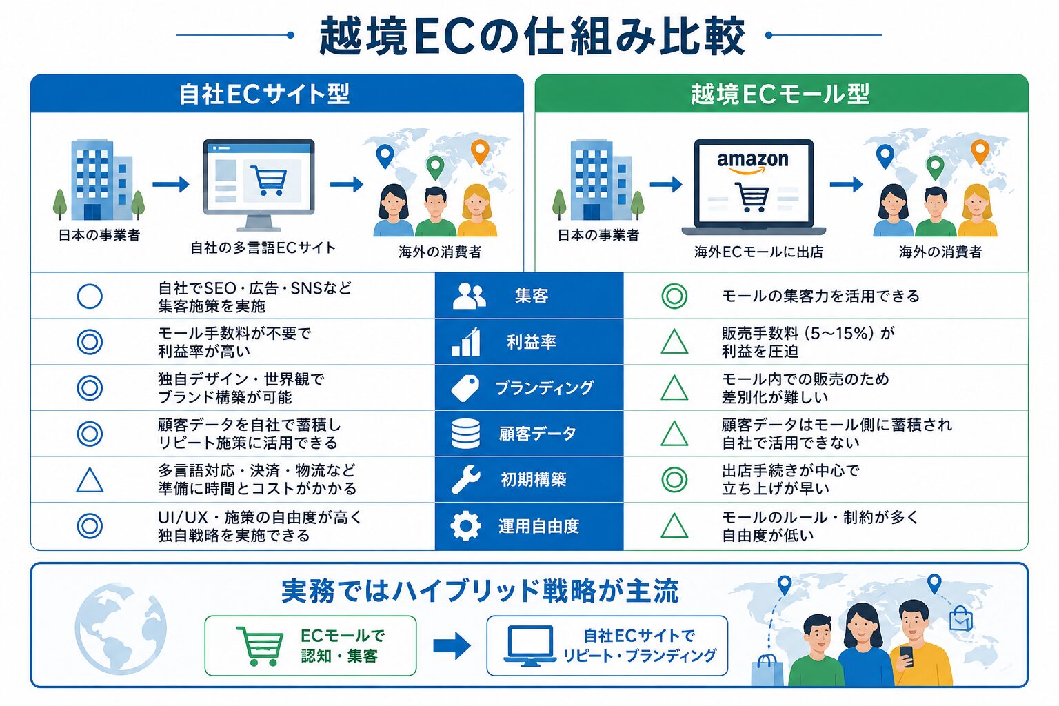 越境ECの自社ECサイト型とECモール型を比較した図