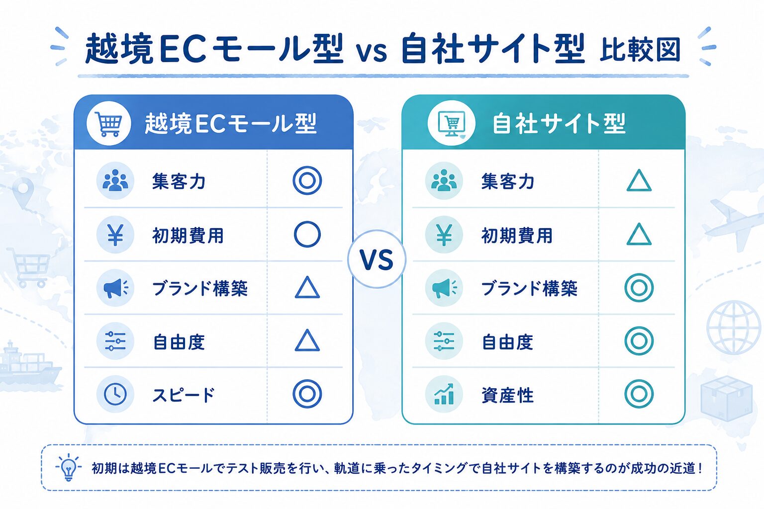 越境ECモール型と自社サイト型の違いを比較した図