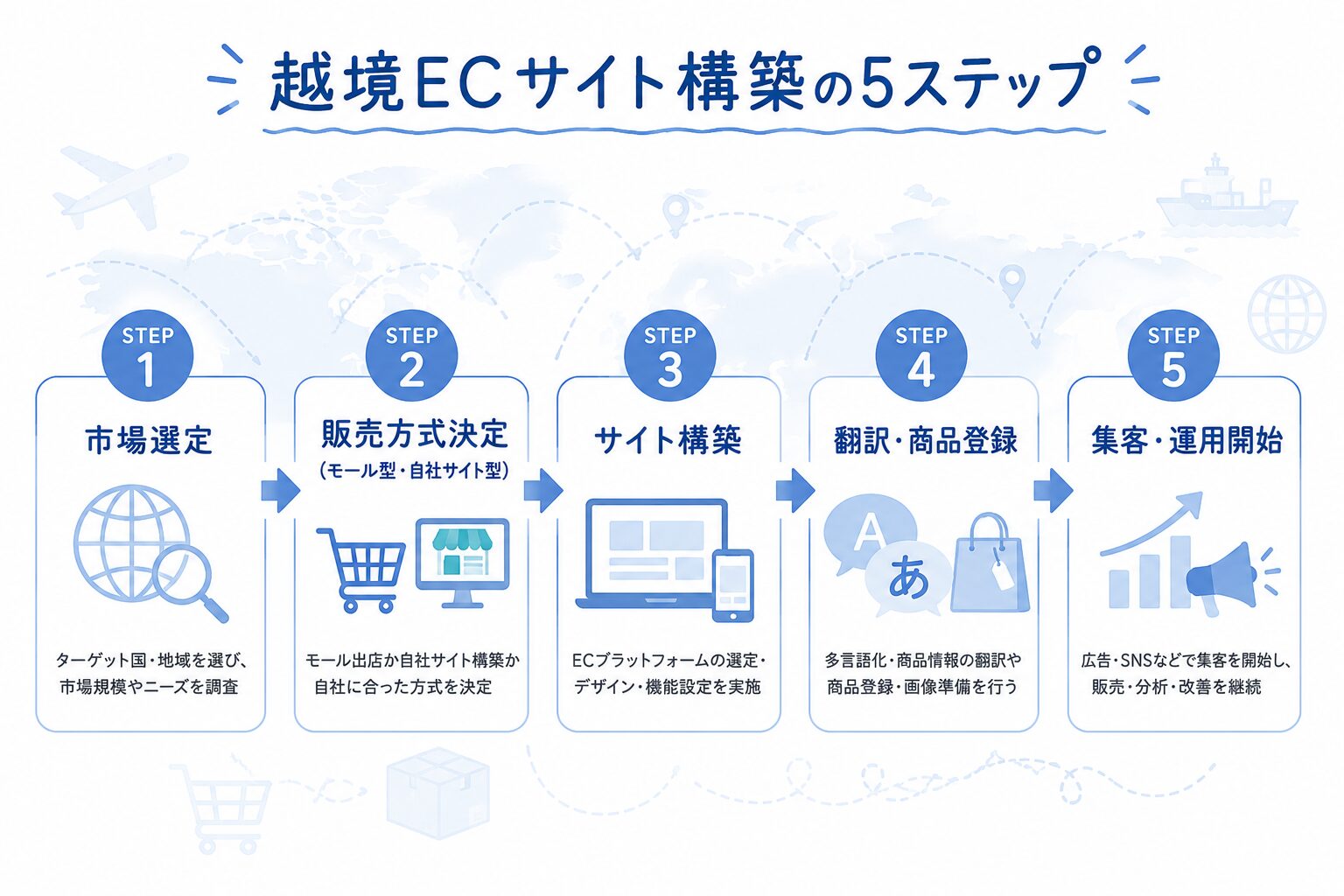 越境ECサイト構築の流れを示した5ステップのフロー図