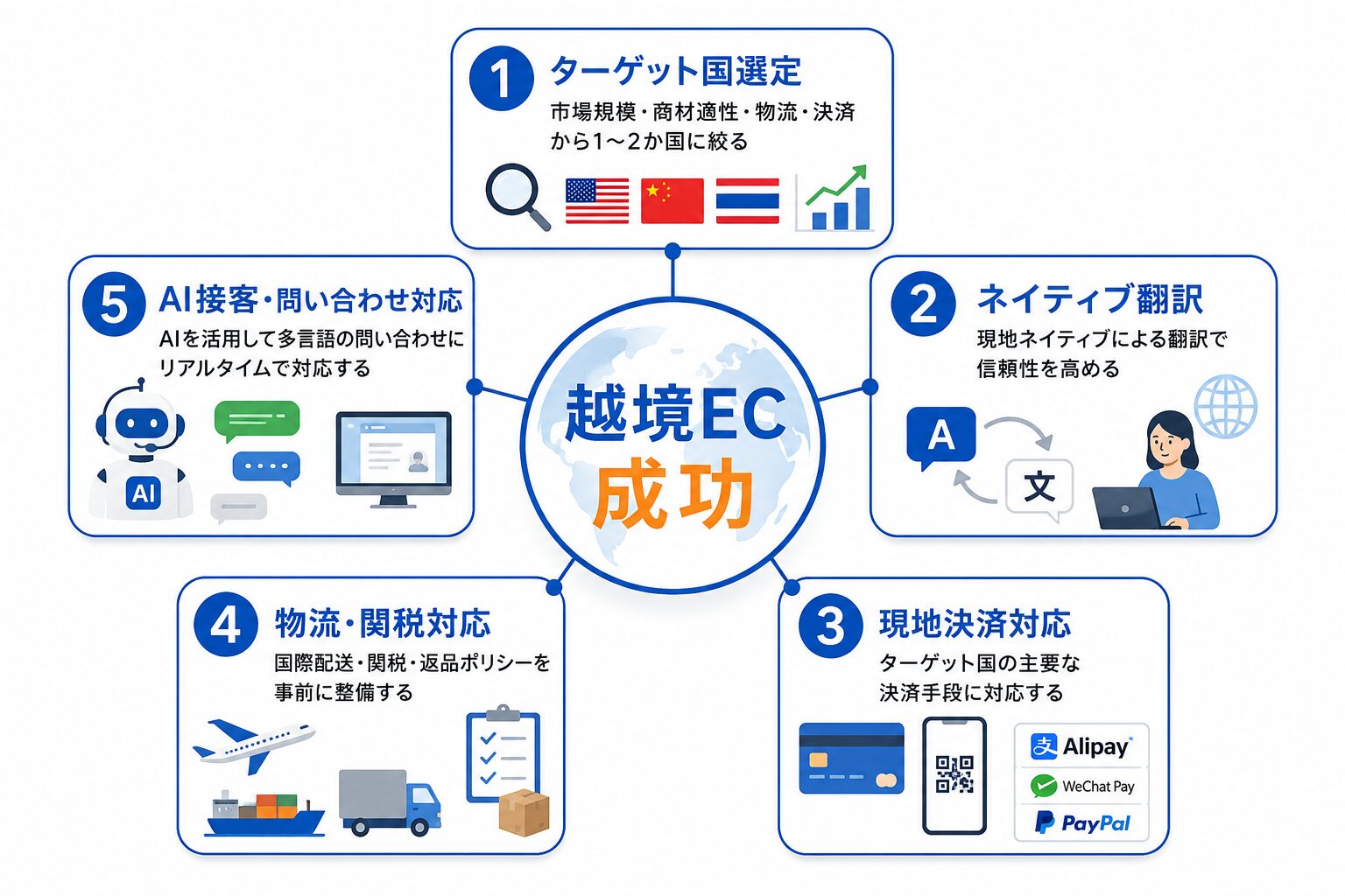 越境ECで成功するための5つのポイントをまとめた図