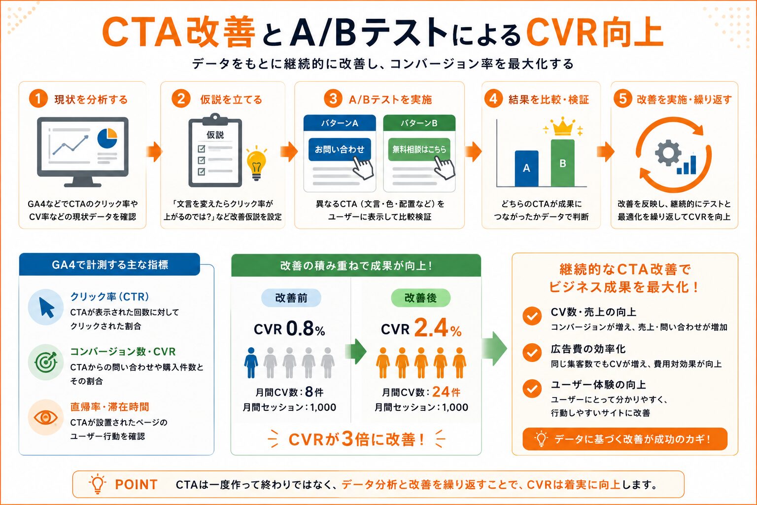 CTA改善によるCV率向上とA/Bテストのイメージ図