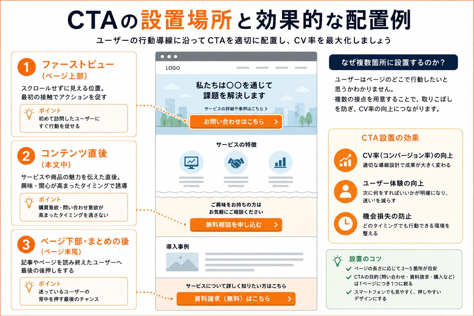 CTAとは?意味・重要性・効果的な作り方を解説するイメージ図