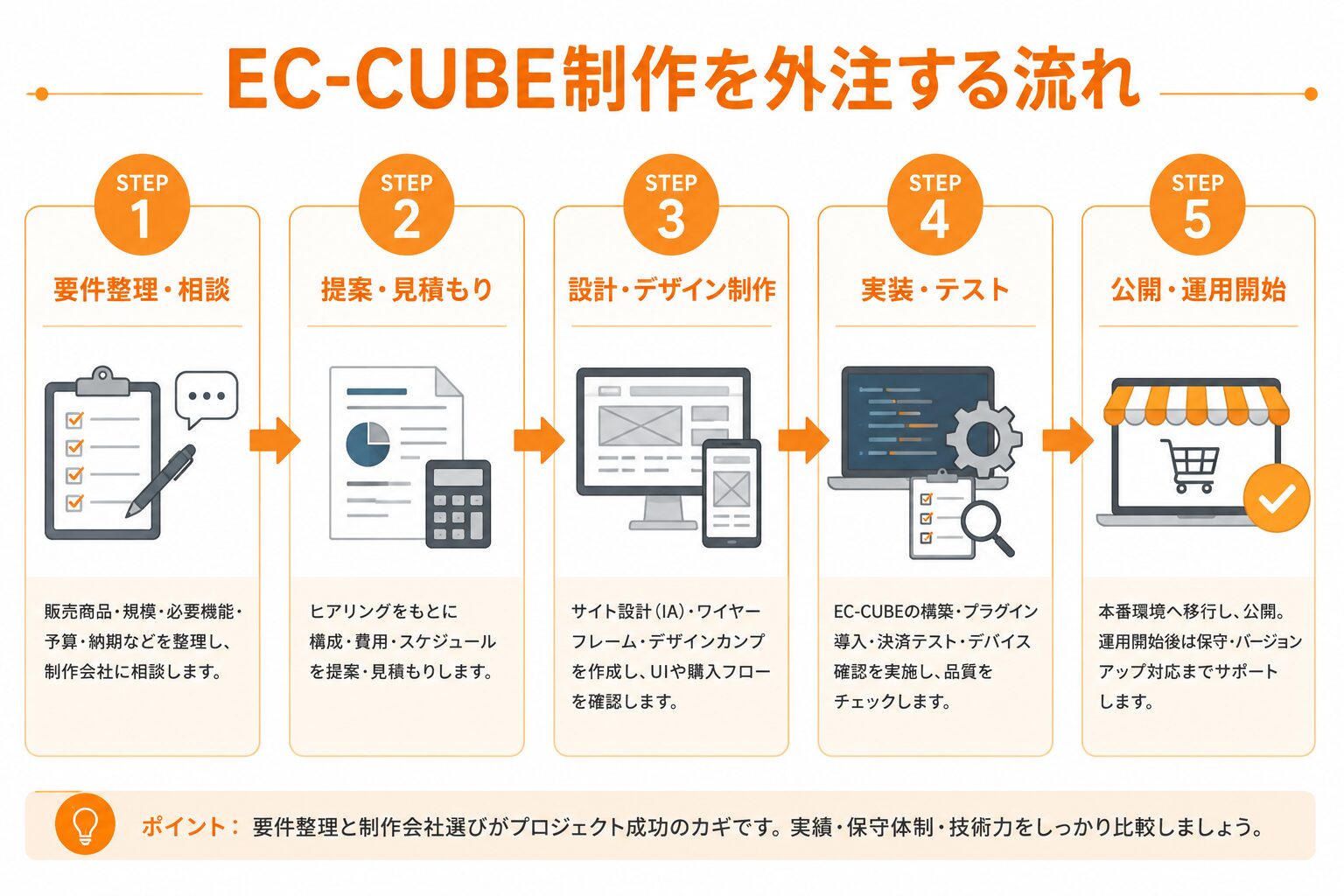 EC-CUBEサイト制作を外注する際の流れを示したフロー図