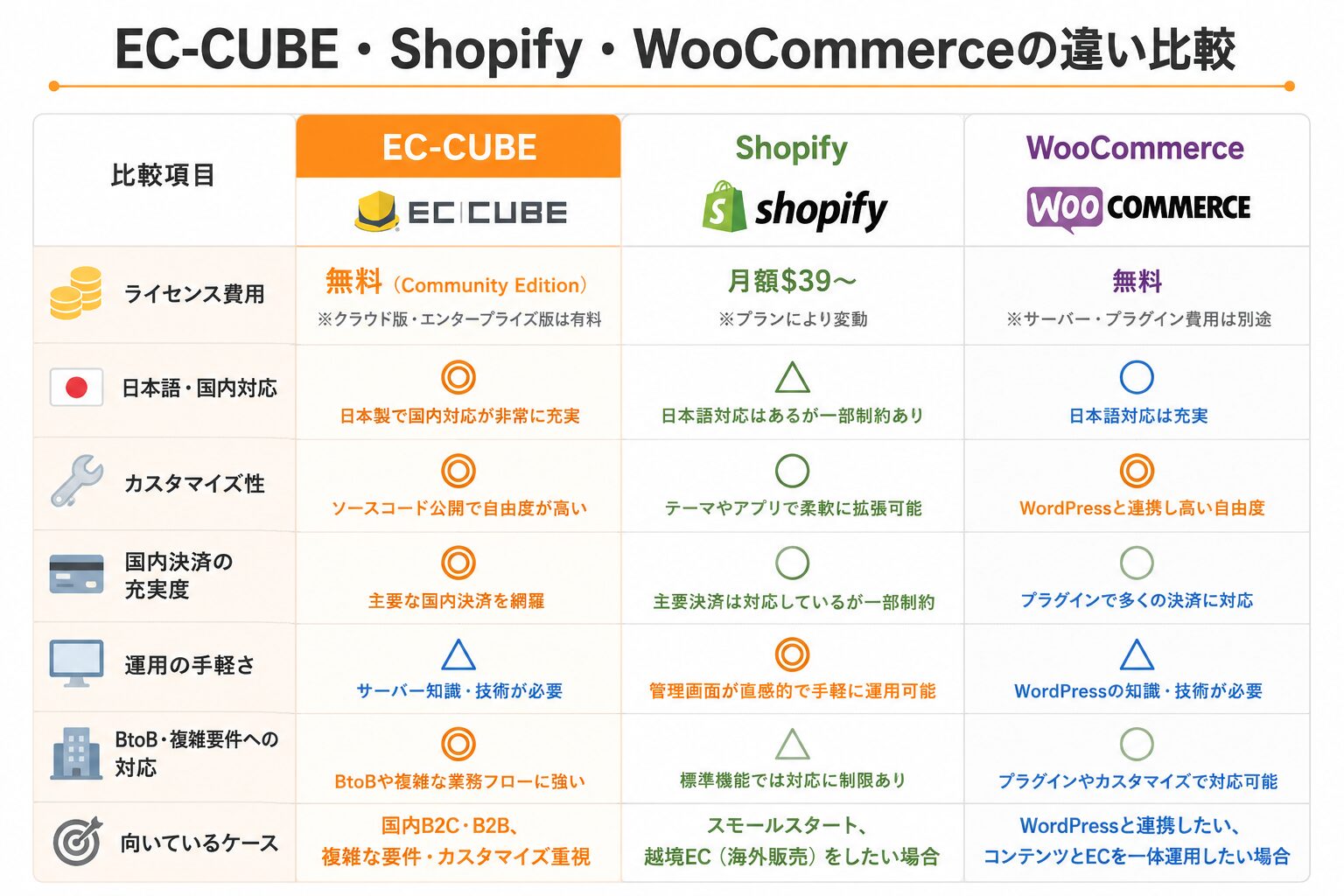 EC-CUBEとShopifyとWooCommerceの違いを比較した図