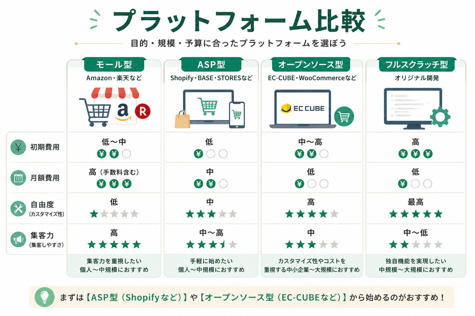 ネットショップ開業で選ぶ主要プラットフォームの比較図