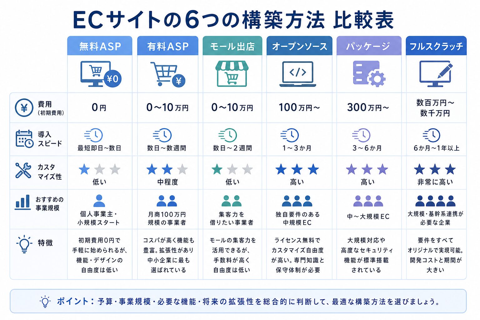 ECサイトの構築方法6種類を比較した図