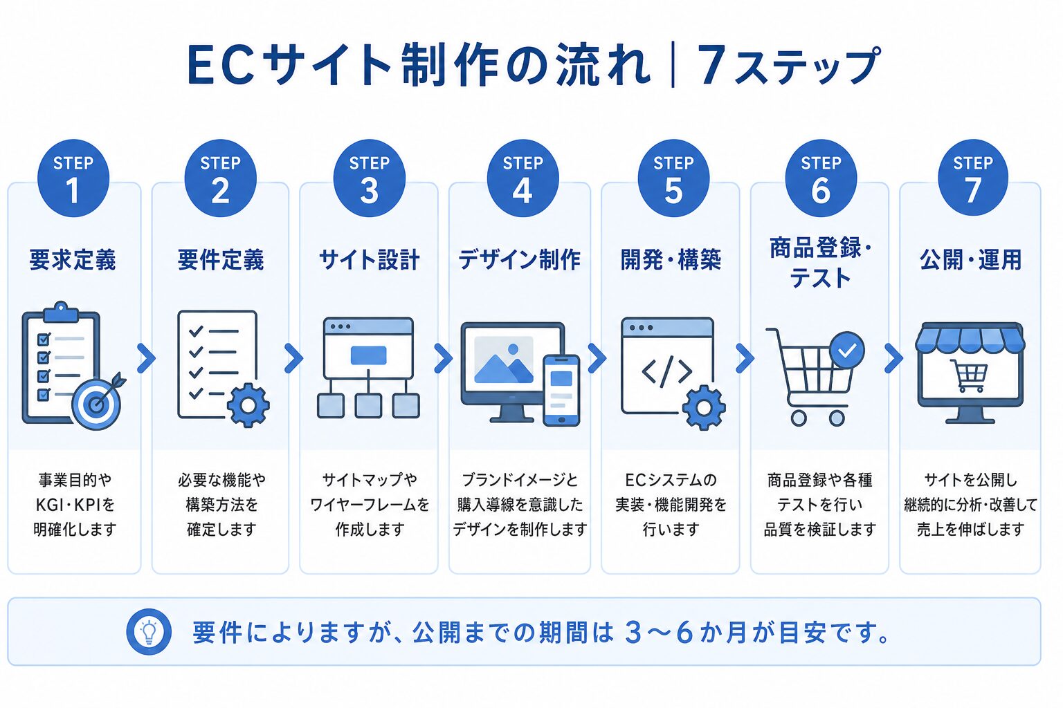 ECサイト制作の流れを7ステップで示したフロー図