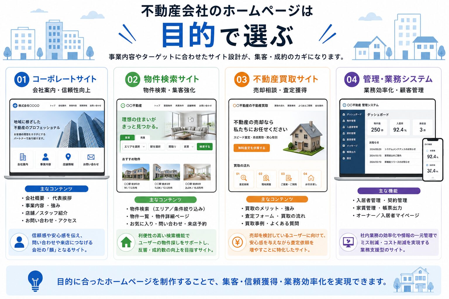 不動産会社のホームページの種類（コーポレート・物件検索・買取・管理システム）の違いを比較した図