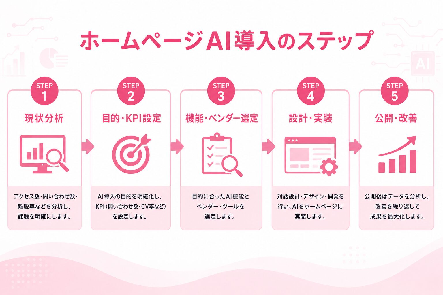 ホームページへAIを導入する流れを示したフロー図