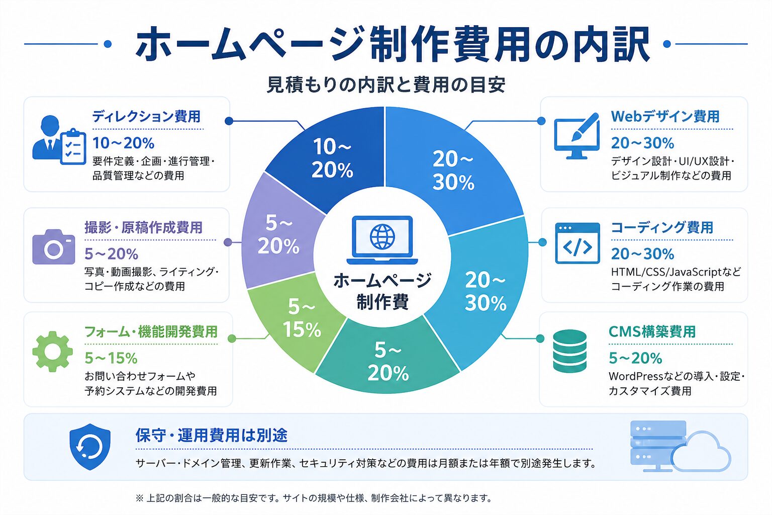 ホームページ制作費用の内訳をわかりやすくまとめた図